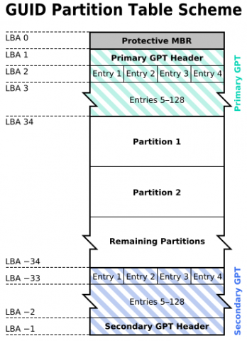 Source: http://commons.wikimedia.org/wiki/File:GUID_Partition_Table_Scheme.svg